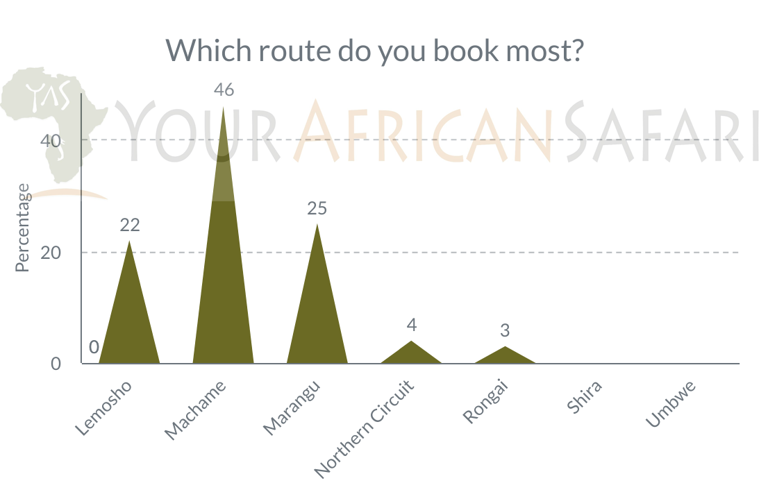 Machame is most popular route Kilimanjaro