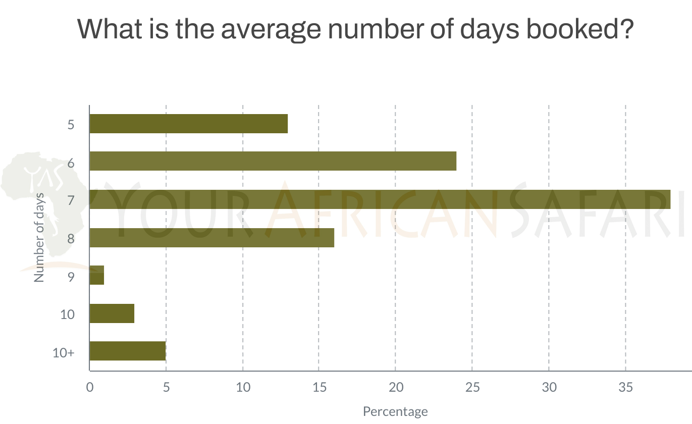 Most people take seven days for Kilimanjaro