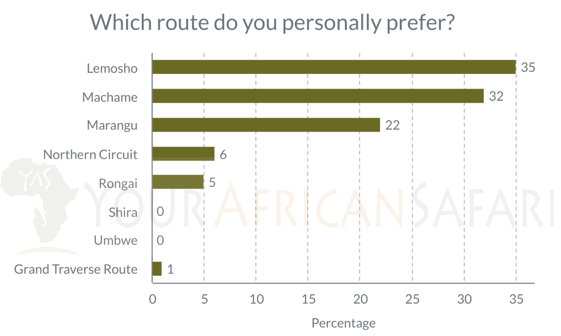 Tour operators prefer Lemosho