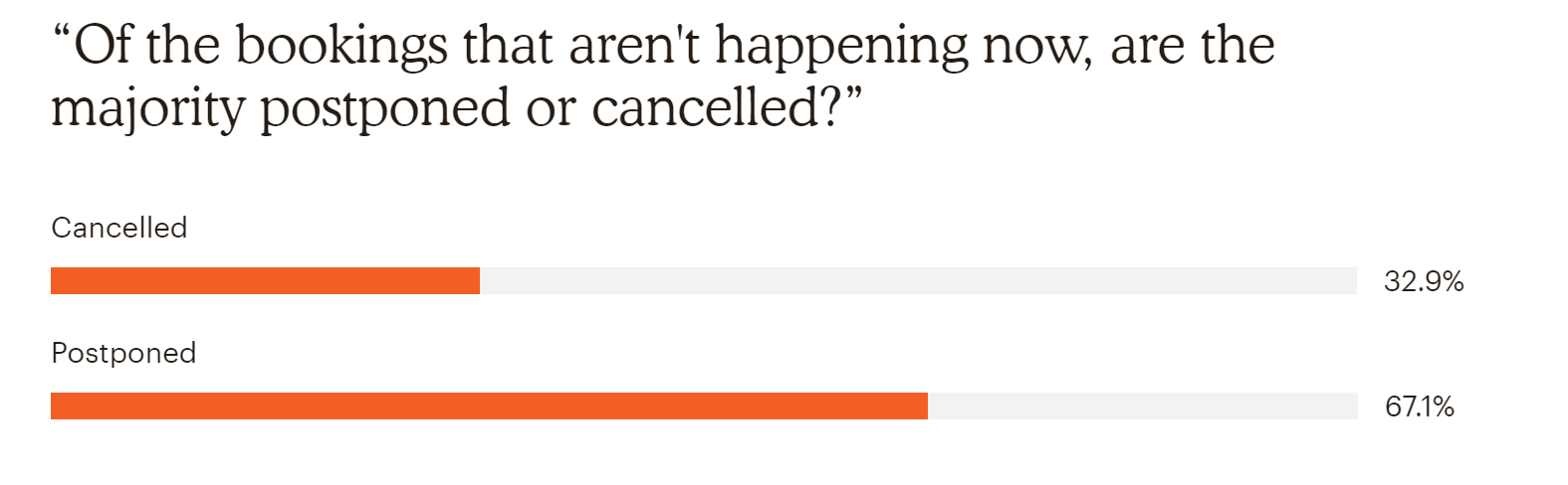 Postpone vs cancel