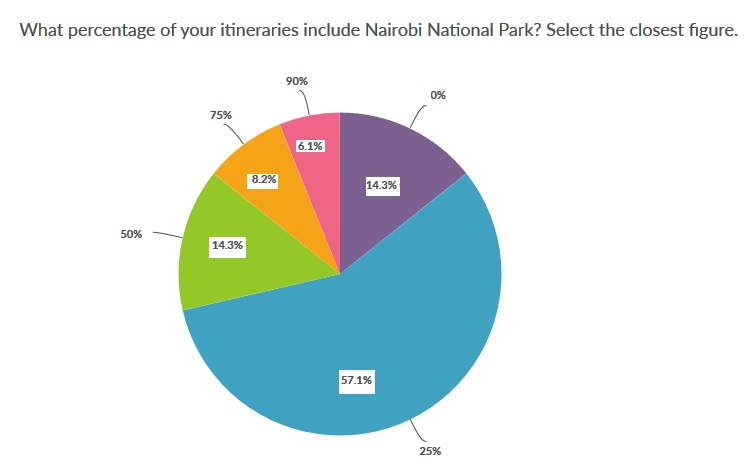 Tour operators who offer safaris to Nairobi National Park