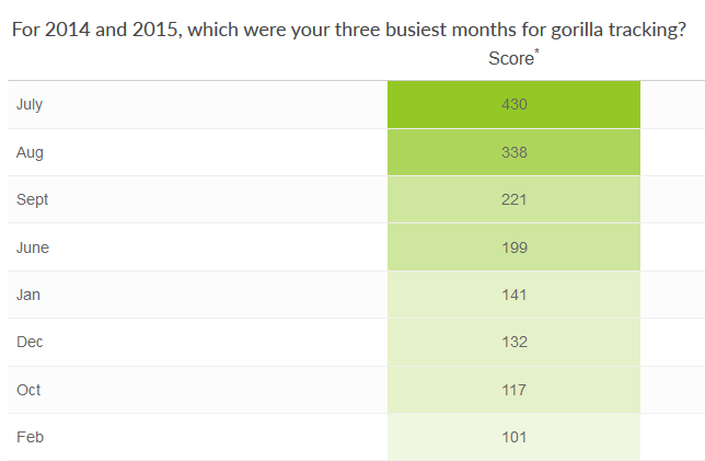 Bwindi's busiest months